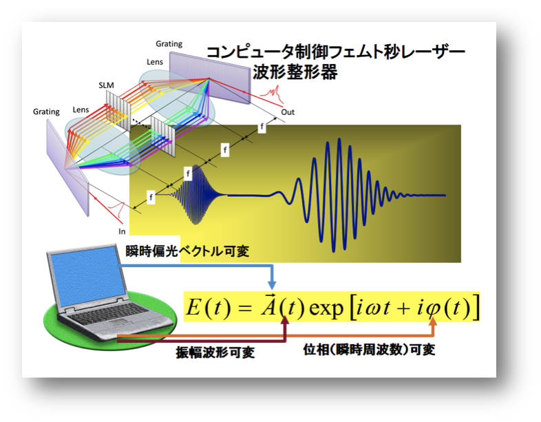 フェムト秒光波制御技術開発