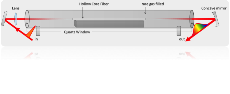 フェムト秒光波制御技術開発